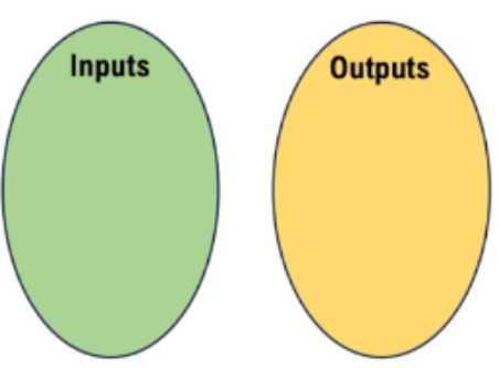 Two overlapping ovals labeled "Inputs" and "Outputs" for categorizing elements of a relation.