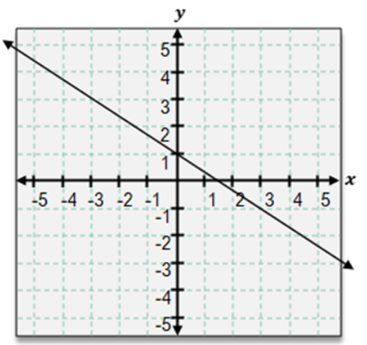 Graph of a line crossing the y-axis at 2 and descending with a slope of -1, shown on a coordinate plane.