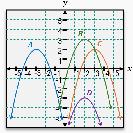 Graph with four labeled parabolas A, B, C, and D on a coordinate plane, showing different quadratic curves.