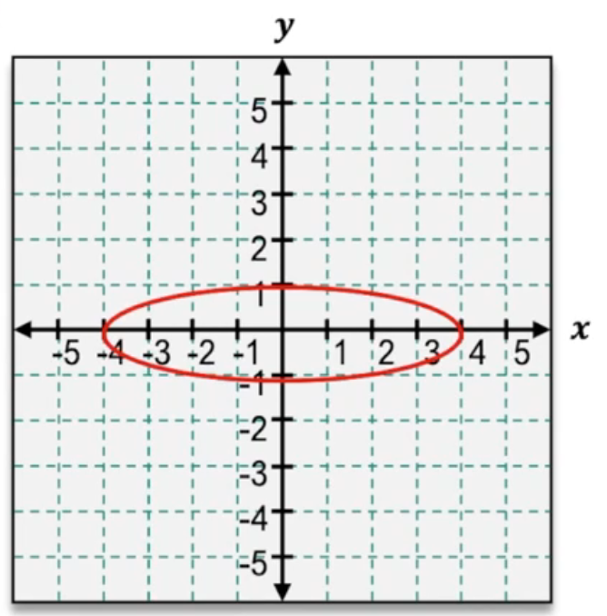 Graph of an ellipse centered at the origin, wider along the x-axis, plotted on a coordinate grid.