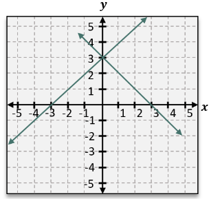 Graph showing two intersecting lines crossing at point (1,3) on a Cartesian coordinate plane.
