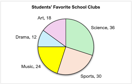 A circle graph showing students' favourite sports clubs. The labels are Art, 18; Drama, 12; Music, 24; Sports, 30; and Science, 30.