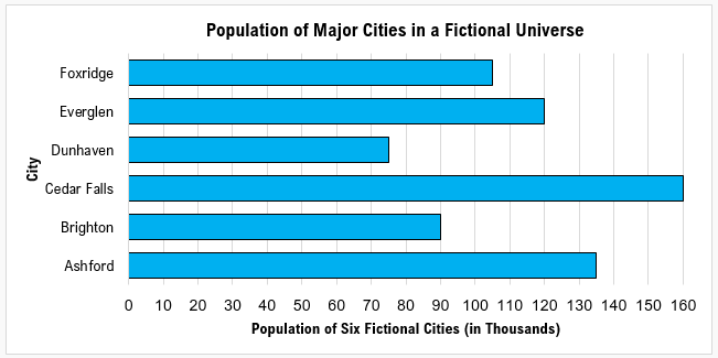 The horizontal bar graph below shows the population (in thousands) of six fictional cities. The fictional cities are Foxridge, Everglen, Dunhaven, Cedar Falls, Brighton, and Ashford.
