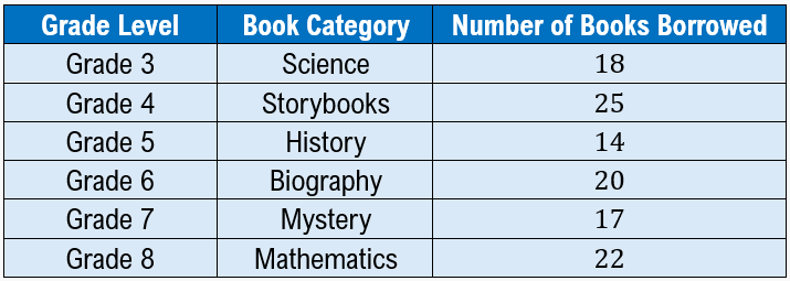 A table showing Grade level as Grade 3 to Grade 8 in column 1, Book category as Science. Storybooks, History, Biography, Mystery, and mathemathcis in colum 2. Column 3 has books borrowed as 18, 25, 14, 20, 17, and 22.