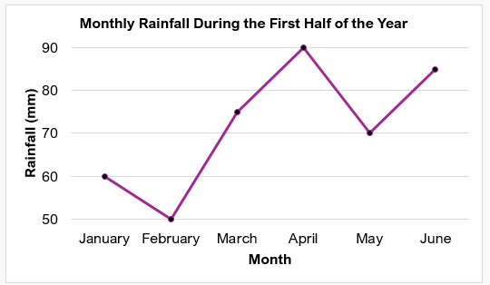 A line graph showing the total rainfall for the first six months of the year.
