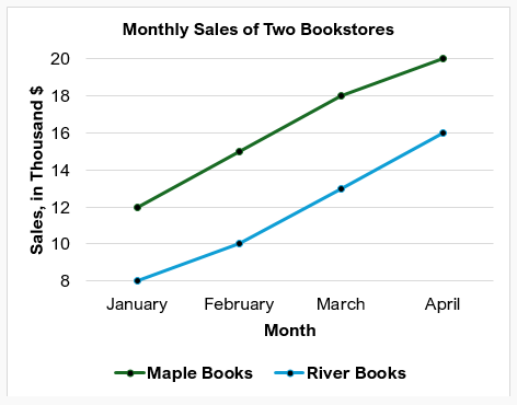 A line graph with two lines representing the monthly sales of two bookstores namely Maples Books and River Books during the first four months of the year.