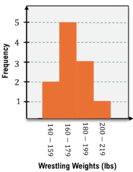 A histogram showing frequency on vertical axis and ranges of 140-159, 160-179, 180-199, and 200-219 on the horizontal axis