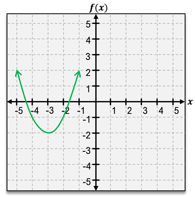 Graph of a parabola opening upward with vertex at (-3, -2), indicating a minimum point.