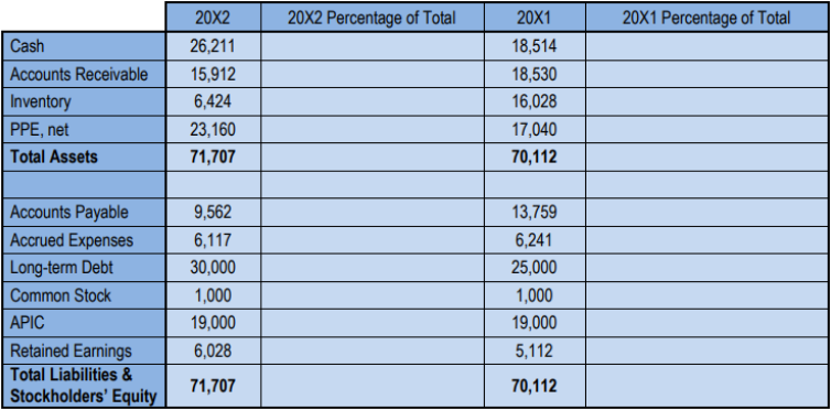 Balance sheet showing assets, liabilities, and equity amounts for two years with columns for percentages left blank.