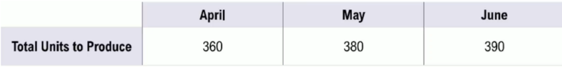 Table showing total units to produce: 360 in April, 380 in May, and 390 in June.