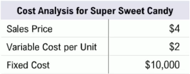 Cost analysis table showing sales price \)4, variable cost \$2 per unit, and fixed cost \$10,000 for Super Sweet Candy.