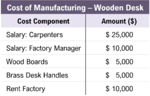 Table showing cost components and amounts for manufacturing a wooden desk, including salaries, materials, and factory rent.