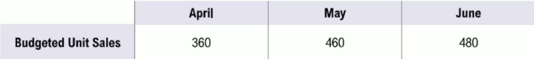 Table showing budgeted unit sales of 360 in April, 460 in May, and 480 in June.