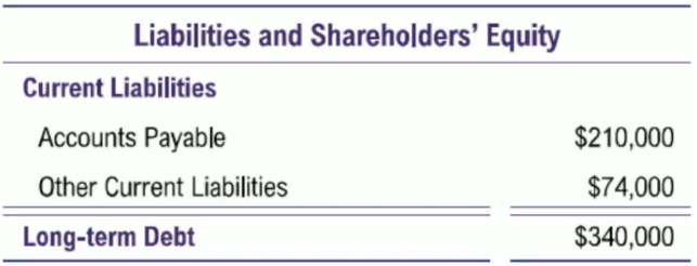 Liabilities and shareholders' equity section showing accounts payable, other current liabilities, and long-term debt with amounts.