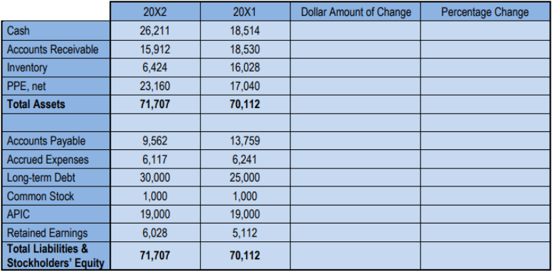 Balance sheet table showing financial data for two years with columns for dollar and percentage changes left blank.