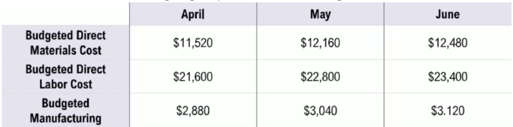 Table showing budgeted direct materials, labor, and manufacturing costs for April, May, and June with corresponding dollar amounts.