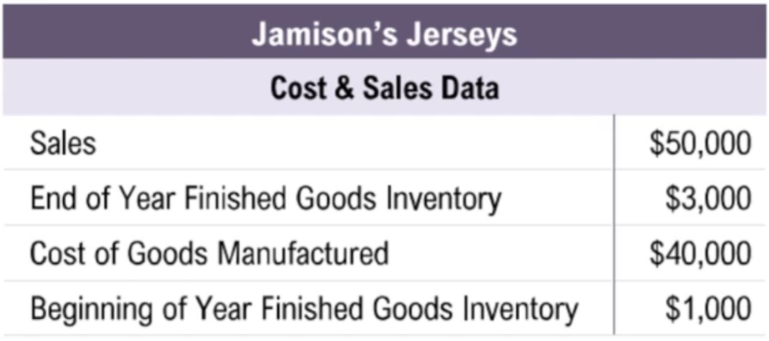 Table showing sales, inventory, and manufacturing cost data with corresponding dollar amounts for a jersey company.