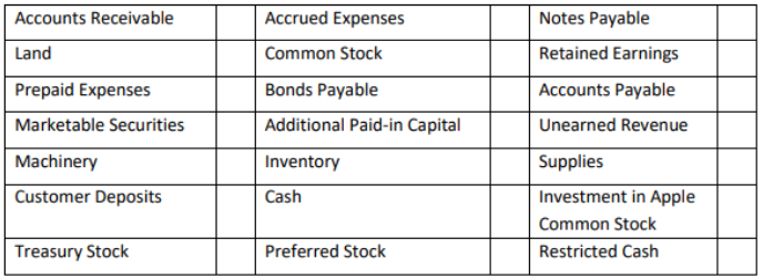 Table listing various accounts for classification as Asset, Liability, Equity, Revenue, or Expense in an accounting exercise.