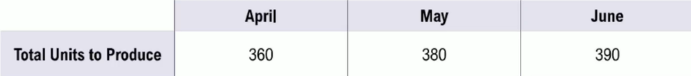 Table showing total units to produce: 360 in April, 380 in May, and 390 in June.