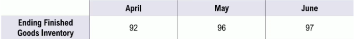 Table showing ending finished goods inventory values of 92, 96, and 97 units for April, May, and June respectively.