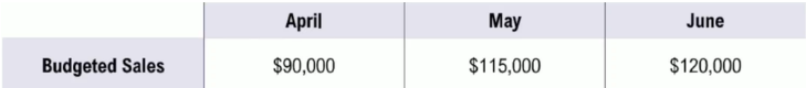 Table showing budgeted sales amounts of \$90,000 in April, \$115,000 in May, and \$120,000 in June.