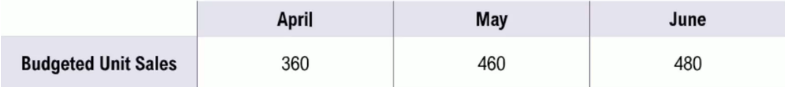 Table showing budgeted unit sales of 360 in April, 460 in May, and 480 in June.