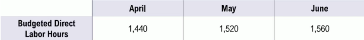 Table showing budgeted direct labor hours for April, May, and June as 1,440, 1,520, and 1,560 hours respectively.