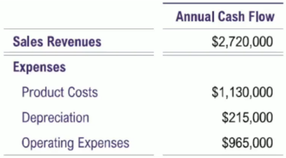 Table showing annual cash flow with sales revenues of \$2,720,000 and expenses including product costs, depreciation, and operating expenses.