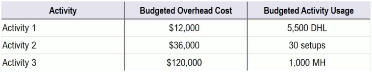 Table showing three activities with their budgeted overhead costs and activity usage amounts.