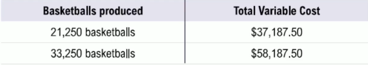 Table showing basketball production quantities alongside corresponding total variable costs in dollars.
