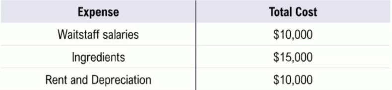 Table listing expenses including waitstaff salaries, ingredients, and rent with their corresponding total costs.