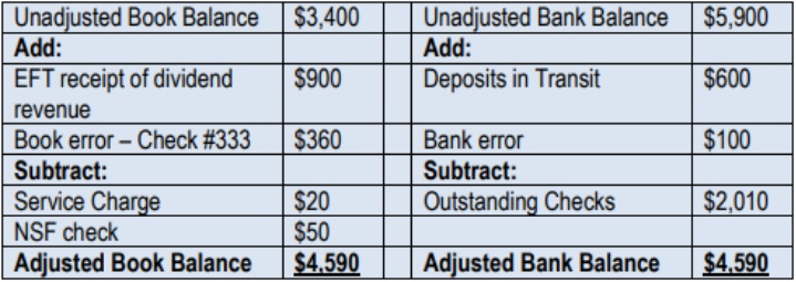 Table showing unadjusted book and bank balances with additions and subtractions leading to adjusted balances of \$4,590 each.
