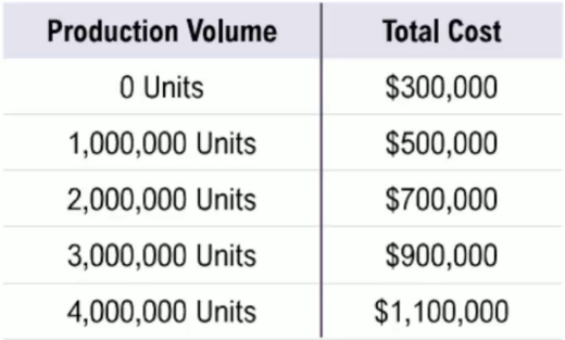 Table showing production volume from 0 to 4 million units and corresponding total costs from \$300,000 to \$1,100,000.
