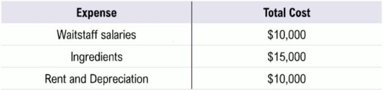 Table listing expenses with corresponding total costs: waitstaff salaries \)10,000, ingredients \$15,000, rent and depreciation \$10,000.