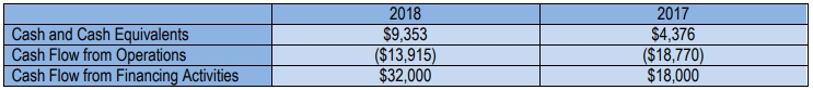 Table showing 2018 and 2017 cash data: cash equivalents, cash flow from operations, and financing activities.