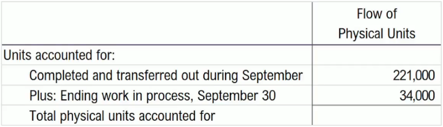 Table showing flow of physical units: 221,000 completed and transferred, 34,000 ending work in process, total units accounted for.