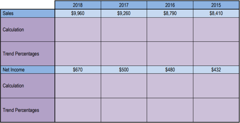 Table showing sales and net income amounts from 2015 to 2018 with space for trend percentage calculations.