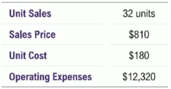 Summary table showing unit sales, sales price, unit cost, and operating expenses with corresponding values.