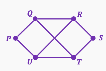 Graph with vertices P, Q, R, S, T, U connected by edges, illustrating vertex degrees and parity.