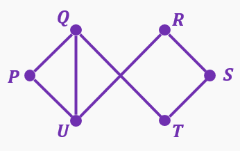 Graph with vertices P, Q, R, S, T, U connected by edges, used to determine Euler path or circuit.