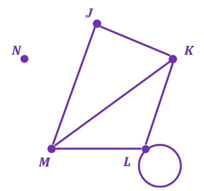 Graph with vertices J, K, L, M, and N; edges connect J-K, J-M, K-L, K-M, L-M; vertex N isolated.