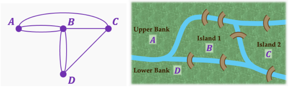 Diagram showing a network of points connected by lines alongside a map with labeled islands and riverbanks connected by bridges.