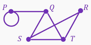 Graph showing vertices P, Q, R, S, T connected by edges, including a loop at vertex P.