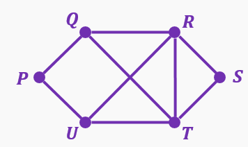 Graph diagram with vertices P, Q, R, S, T, U connected by edges illustrating Euler path or circuit concepts.