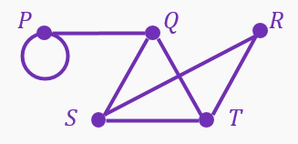 Graph with vertices P, Q, R, S, T showing edges and a loop at P, highlighting path P-Q-S-T-R.