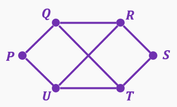 Graph with vertices P, Q, R, S, T, U connected by edges forming intersecting quadrilaterals.