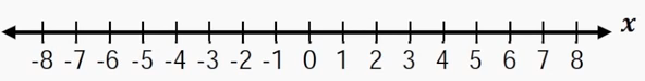 Number line from -8 to 8 labeled with x, showing integers for graphing inequalities.