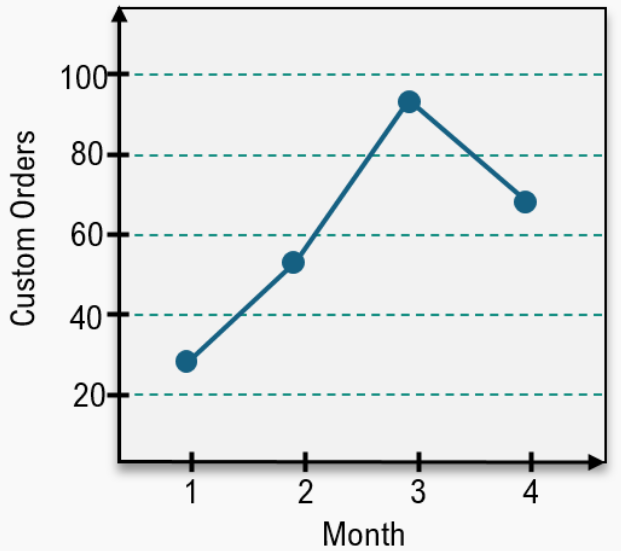 Line graph showing custom orders increasing from month 1 to 3, then decreasing in month 4, with values from 30 to 95 orders.
