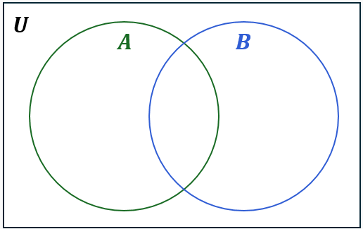 Venn diagram with universal set U containing 0 to 9, set A with 1,3,5, and set B with 6,8, and intersection with 2,4.