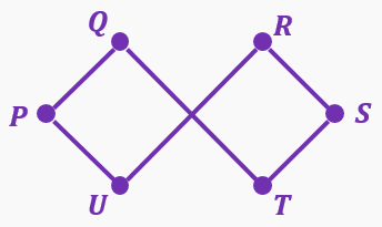 Graph with vertices P, Q, R, S, T, U connected forming two squares sharing a diagonal edge.